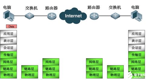 web网络协议技术 OSI七层模型具体作用及网络协议结构图